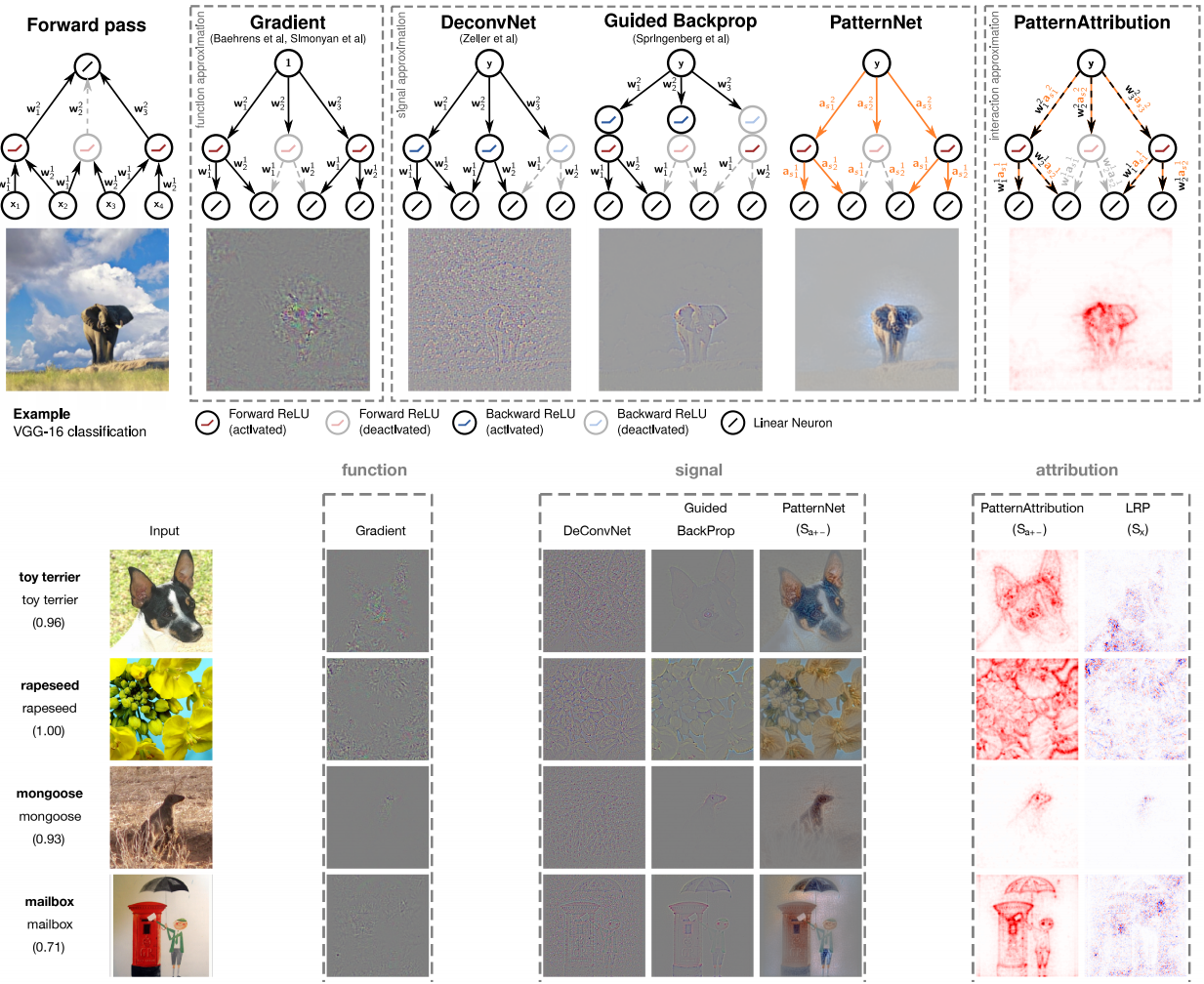 PatternNet and PatternAttribution